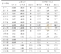 《表3 实际样品测定结果：红外法和紫外法测定地表水石油类的比对》