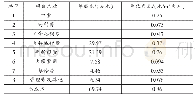 《表3 处理成本明细：果汁废水处理工程实践》