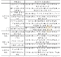 《表1 污染场地地下水特征》