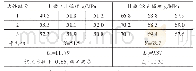 表2 混凝土7 d与28 d抗压强度值