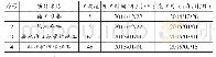 表2 3#营地下方加固工程施工进度计划