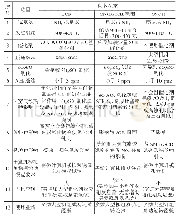 表1 烟气脱硝技术比较：生活垃圾焚烧烟气脱硝工艺选择及案例分析