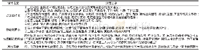 《表1 电力配网工程设计深度管控要求》