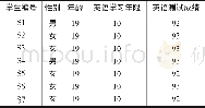 《表1 实验对象具体情况》