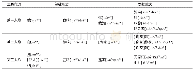 《表1 中阳方言的三身代词》