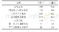 《表1 东部农村育龄夫妇生育动机调查表》