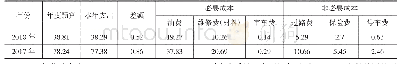 《表2 lx车务段短途运输成本费用明细表》