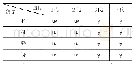 表5 古果摄合口一等溪母字韵母读音表