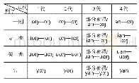 表8 咸山摄和宕江摄韵母读音表