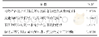 表2：城市中小学对新媒介的知识程度各项均值