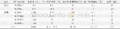 《表1 牛场调查和采样情况汇总》
