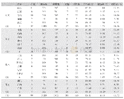 《表2 不同区域样品检测结果》