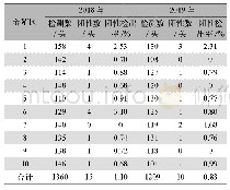 表1 2018～2019年各养殖区牛布鲁氏菌病检测结果