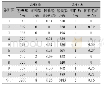 表2 2018～2019年各养殖区羊布鲁氏菌病检测结果（见表1)