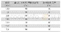 《表1 描述性分析：12类68种兽药残留同步检测方法的建立》