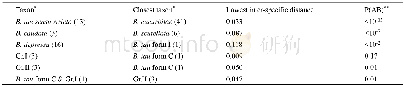 《Table 4.COI sequence barcoding by comparison of lowest inter-specific p-distances and P (AB) .》