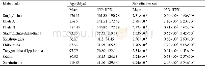 《Table 3.Summary of the Beast analysis for the age and nuclear substitution rates of important nodes