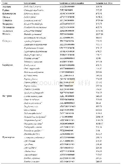 《Table S1.List of the 131 insect genomes used for simulating analysis by Digital_RADs.py and DDsilic