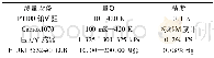 《表2 测量设备的量程及精度Table 2 Measurement range and accuracy of sensors and equipments》