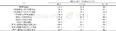 《表2 各工况温度分布表Table 2 Temperature distribution chart under different working conditions》