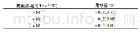 《表2 漏热量随接触热阻变化》