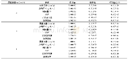 《表2 系统参数校核：微通道节流制冷器热力学仿真及结构优化》