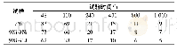 《表6 3种试样经过不同时间液氧浸泡后的年氧化速率 (10-7g/ (mm2·y) )》
