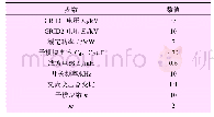 《表2 仿真参数：应用于直流电网的新型直流自耦变压器》