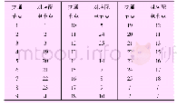 表2 交通系统节点与配电系统节点对应关系