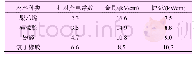 表4 不同绝缘材料包裹时的金具和护套表面场强最大值