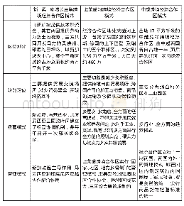 《表1 不同国际跨境经济合作区开发模式》