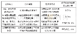 《表3 跨境合作区的横向比较表》