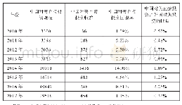 《表2 2010年—2017年中国对美直接投资情况（单位：百万美元）》