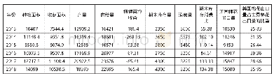 表1 2013-2018年美国棉花产业发展相关数据