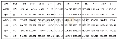 《表1 2008-2018年中国木质林产品进出口贸易额统计》