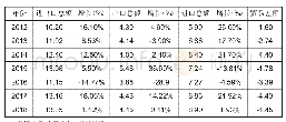 表1 2012-2018年中津进出口贸易情况（单位：亿美元）