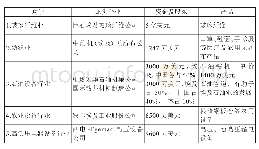 表1 合作区五大产业：中国境外经贸合作区存在的问题与对策建议——以中埃泰达苏伊士经贸合作区为例