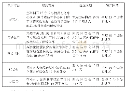 表1 主要跨境进口零售电商平台物流配送能力比较