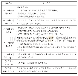 表1 涉及中国出口信用保险WTO规制的主要内容