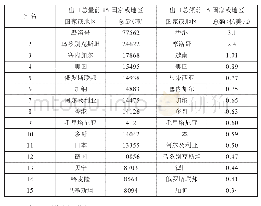 表1 2019年中国茶产品出口情况