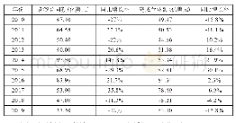 表1 2010-2019年中国承包阿尔及利亚工程合同额统计