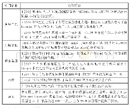 表1 中国与印尼数字部分经济投资合作项目概况