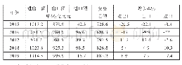 表1 中国近年文化产品进出口情况