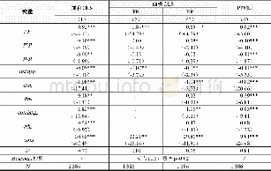 《表4 互联网发展差距对中国与“一带一路”沿线国家出口贸易的影响 (非农产品)》