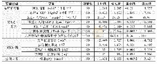 表2 各变量的描述性统计
