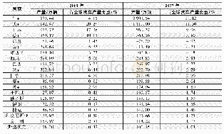 《表1 主要汽车生产国汽车产量统计表 (2001年和2017年)》