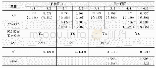 《表3 对并购次数的检验：东道国金融发展异质性与中国企业跨国并购的区位选择》