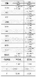 《表5 高管的学术经历与汇率风险》