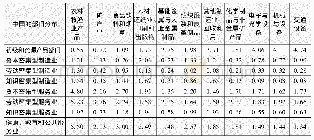 表13 2014年俄罗斯与中国GVC的互补指数