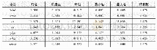 表2 变量的描述性统计：“一带一路”沿线国家贸易开放与劳动收入份额